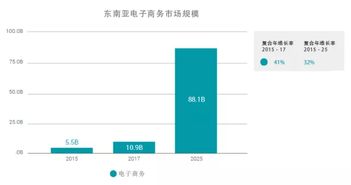 2017年?yáng)|南亞電商年終回顧 時(shí)尚 電子及媒體產(chǎn)品銷售最佳